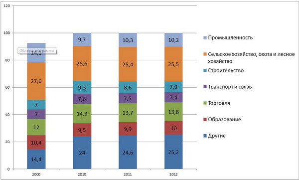 Распределение численности занятого населения по видам экономической деятельности